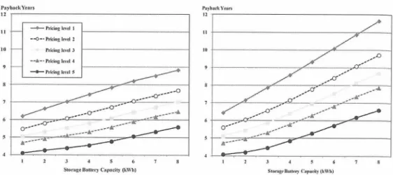 Fig. 9 Comparison of Simple Payback Year by the Combination of Storage Battery and PV Cell (Storage battery first. and then PV cell) 12 11 10 9 8 6 5 4 ―・−Pricing Itvel l 心 ―fticinglevd 2Pr｛iiii< ievcl 3