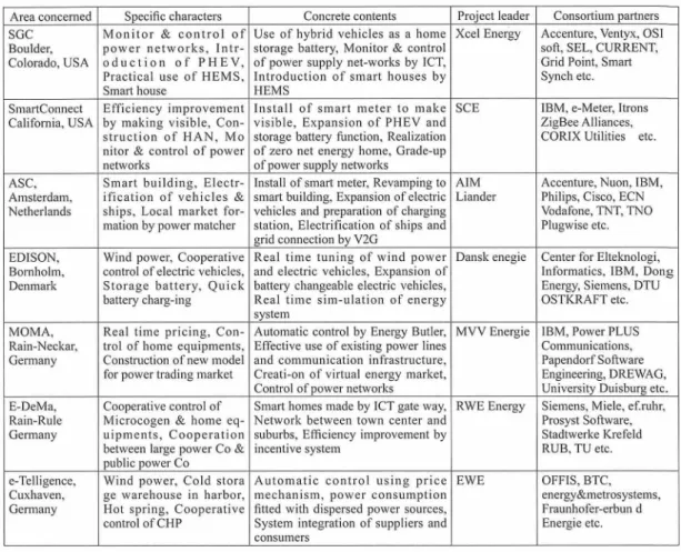 Table l summarizes several representative  examples on smart community programs in USA and Europetogether with special characters, concrete contents, project leader and consortium partners.