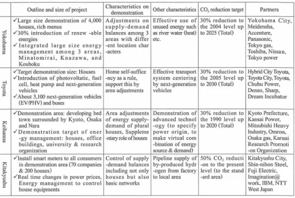 Table 2 Domestic Demonstration Projects of Smart Community in Japan and their Characteristics