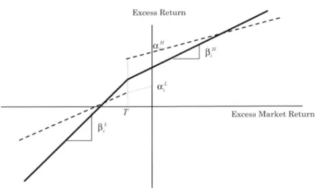 Figure　3：Piecewise　Linear　Regression　Model Excess　Return C　’ ，　’ 　，　’’ α”“一“ C　’ β三 ’ ，／ 　1．O〔， 　　’ @’ f τ Excess　Market　Retu 　　　　’ ’ @　　’ @’ f β∴ ’ ’ ’ Source：Author’s　compilation　based　on　Figure　2　ill　Mitchell　and　Pulvino（200D．　p．2143． 　　　　　　　　　　Table　2：