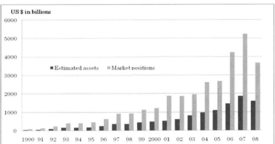 Figure　7：Growth　ofAssets　and　Leverage　in　the　Hedge　Fund　Industry 　US＄in　billions ｛ieoo 501）（．） 40｛）｛） 30⑪o ■E／　tiiiiat．ed～ミ鱒ets　　／／・Market　po＄it．il：）ns 蘂膨膨。蒸ぷ、⇒麟田 　膨㊤ 1．U・塁曝0．．0⑪・り一讐麟qVO＞…．膨皿。e．陪、薩㏄　6．■9、斑ぷ、、マ．・　」「，、口9…口「ぱ曲「r　・川〔■9　 9・9q、O1⑪OO．り一0∩010 　　　ミ
