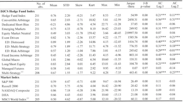 Table　l：Descriptive　Statistics　of　Hedge　Fund　Index　Returns January　1994　to　July　2011