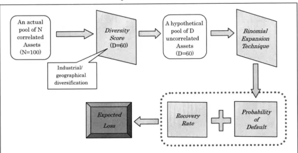 Figure　10：The　BET　Model An　actual pool　of　N correlated 　　Assets （N＝100） 　Indu8tria1／ geographical diversification 嘘㌢⊂⇒　Φ＝60） Ahypothetical 。認：認。d⇒　　　Assets　　　（D＝60） ●●●◆●■●舎●．．●・．●・●●● 　　　　　　　　… 　　　　　　　　：　　Rlacbptatア ◇皿：　批 　　　　　　　　… 　　　　　　　　°・．．・・．・．●・窃 十 