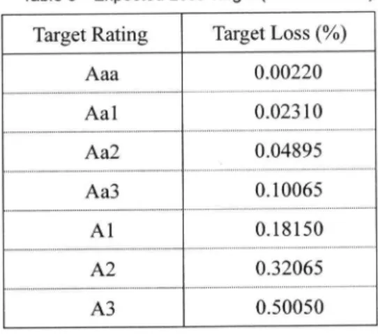Table　6：Expected　Loss　Ta　rg　et（6－Year　Period） Target　Rating Target　Loss（％） Aaa 0．00220　　　11111111・．．．．．1「「．．．，F ，．F．r門．■■■■■■■■■■■■■■■rrr・9999層．層■．．．．．．，PL．…．．．．，P「，「「「「・ @　　　　Aal FFFFFFFFF．FFFFFF．FFF @　　　O．02310　　　　　　　　　　　　「 ．．．．．．，，，，，r，，，7rr■7r■・rr，・「「・