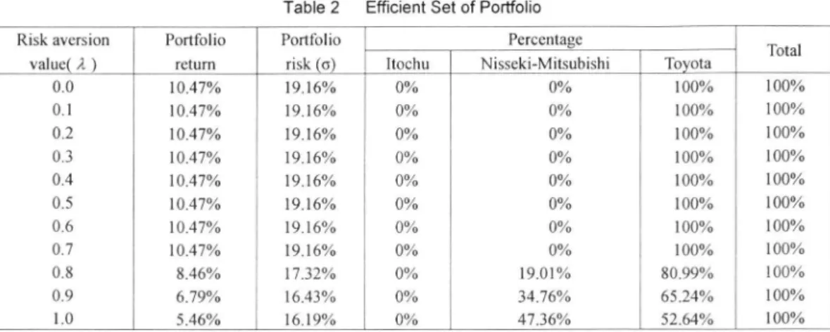 Table 2  Efficient Set of Portfolio