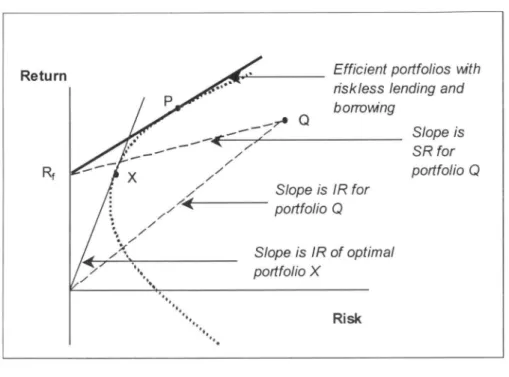 Figure 3 Risk Adjusted Pe㎡omance Measures Efficient portfo／ os vw th 刀sk∫ess∫θηd ηg aηd borroWi ng S∫oρe∫s／Rfor portfolio Q Stope is／R of opt ma∫ portf（）∫io X Sloρe isSR for portfoiio Q       Source：Alexander［20011， p．193．     ・R−≒                 （・・）    
