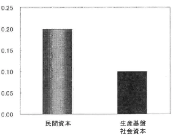 図 補一2 公共投資と民間投資の限界生産力比較 0．25 020 0．15 0．10 0、05 0．00 民間資本 生産基盤 社会資本 （備考） 1．2001年度時点における生産基盤社会資本と民間資本の限界生産力の比較 2．都道府県別パネル・データによる社会資本を含む生産関数の推定結果を基に作成 （データについて） 分析には、以下の都道府県別年次パネル・データを使用した。 Y：総生産…内閣府「県民経済計算」の実質県内総生産 L：労働投入＝就業者数×労働時間      就業者数…内閣府「県民経済計算」の県内就