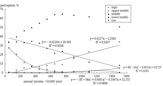 Figure 3 shows a scatterplot of people s standard-of-living perceptions versus the annual in- s standard-of-living perceptions versus the annual in-come of the household. A regression line is added for illustrative purposes, except for middle class percept