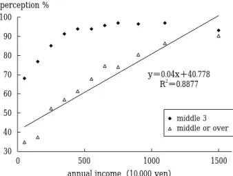 Figure  4 shows  percentages  of  wider-sense  middle  class  perceptions（middle  3  classes）