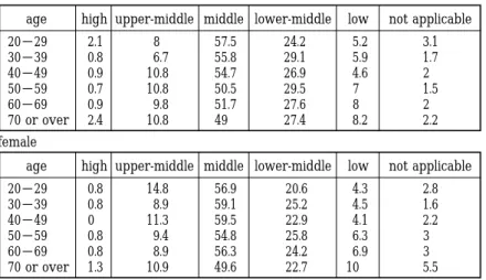 Table 4 presents  people s  standard-of-living  perceptions  sorted  by  age.  It  shows  that  stan- stan-dard-of-living perceptions of people 70 years or older are more dispersed than the other age groups in the data, regardless of gender. A plausible ex