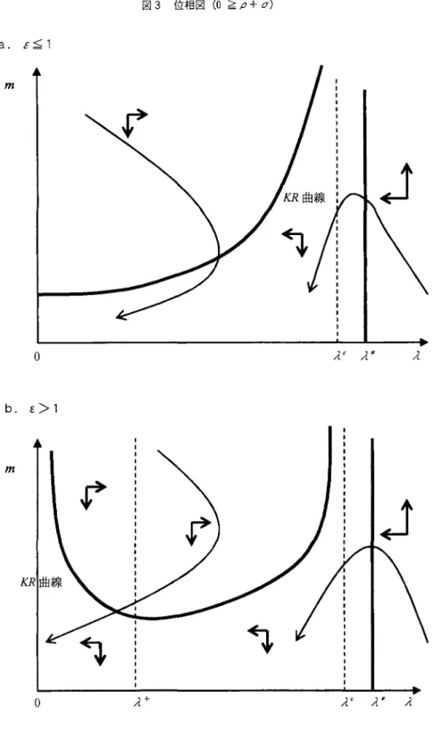 図 3 位相図 ( 0 注 ρ+σ) a .  E 孟 1 m  四 曲 線 ; 。 λeλ 手 λ  b .  E  >  1  m  勺 。 λελ ポ λ ρ 0  ワω