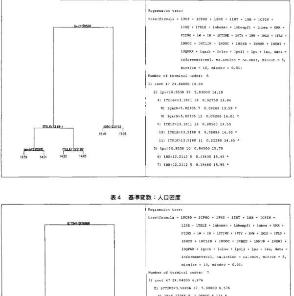 表 3 基準変数:人口