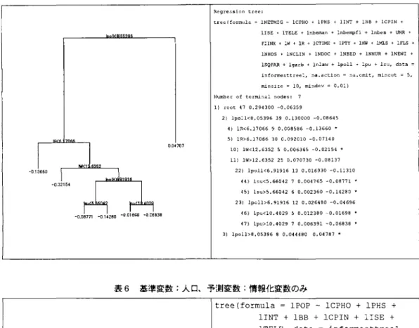 表 5 基準変数:人口の純移入