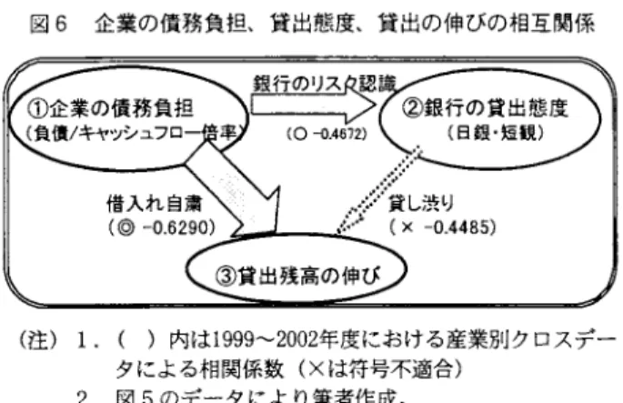 図 6 企業の債務負担、貸出態度、貸出の伸びの相互関係 (注) 1 .   (  )内は 1999~2002年度における産業jJlj クロスデー タによる相関係数 (X は符号不適合) 2 