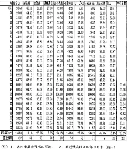 表 1 園内銀行の貸出残高(貸付先・業種別内訳、 9 5 年 = 1 0 0 ) 年総 貸 出 隈造業 ￨ 建 設 裏 ￨ 運 輸 通 告 節 I J ¥ 売 業 不動産業 サヒス; % 軸 s I 貫 主 型企睡 直 A l 中 小 企 業 1 9 7 7   2 6， 5 s   6 3， 11  2 6， 1 8  2 7， 3 0   4 2， 8 0  14， 2 8  9， 9 1  5， 0 2  1 7， 3 0  1 6， 8 1  7 8 1   2 9， 0 8   6 4 4 