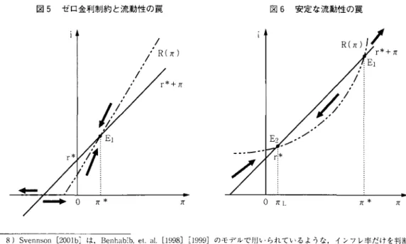 図 5 ゼ口金利制約と流動性の震 図 6 安定な流動性の畏 /  ; '   R(π)  引 π) ♂ π ，  ，  /  /  r * + π  O /  π  0 π L   π  *  π  8) S v e n n s o n   [ 2 0 0 1 b J は ， B e n h ζ l b i b 