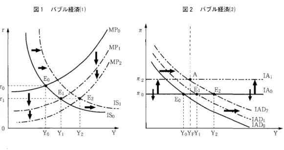 図 1 バブル経済 ( 1 ) 図 2 バブル経済 ( 2 ) r  MPo  π  I A j  I A o π 2  ハUγム π 。 rj 
