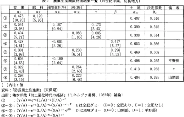 表 2 農業生産関数百十測結果一覧 ( 1 9 世紀中菜、防長地方) 労 働 肥 料 動物資本(牛) 同(馬) αL  αF  α 5 1  α52  7  8  ①  0 