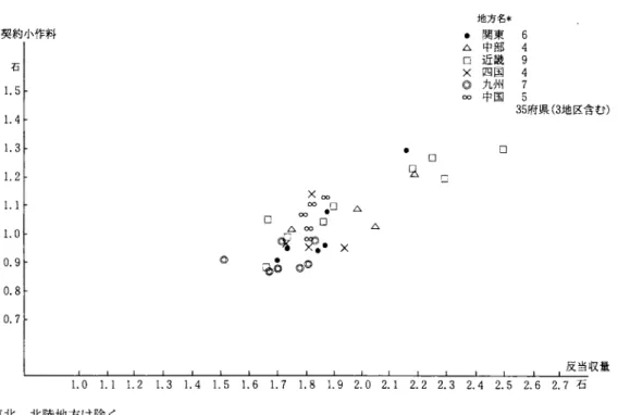 図 3 大正 1 0年反当り数量(一毛作田 r 普通 J ) ー契約小作料の相関関係 契約小作料 石 1 . 5  1 . 4  1 . 3  1 . 2  1 .1  1 .0  0 