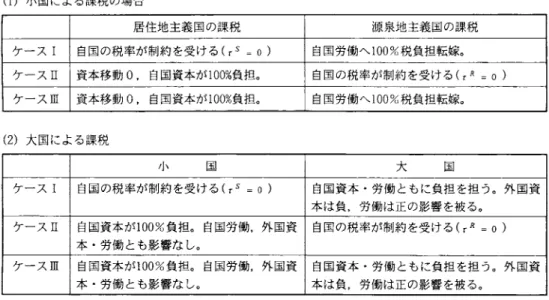 表 1 課税の静学的帰着 (1)小国による課税の場合 居住地主義国の課税 源泉地主義国の課税 ケース I 自国の税率が制約を受ける(〆ニ。) 自国労働へ 100% 税負担転嫁。 ケース E 資本移動 0 ，自国資本が 1 0 0 詰負担。 自国の税率が制約を受けるし R =  0 )  ケース E 資本移動 0 ，自国資本が 1 0 0 % 負担。 自国労働へ 100% 税負担転嫁。 ( 2 ) 大国による課税 国 大 国 ケース I 自国の税率が制約を受ける (rS=O) 自国資本・労働ともに負担を担う。
