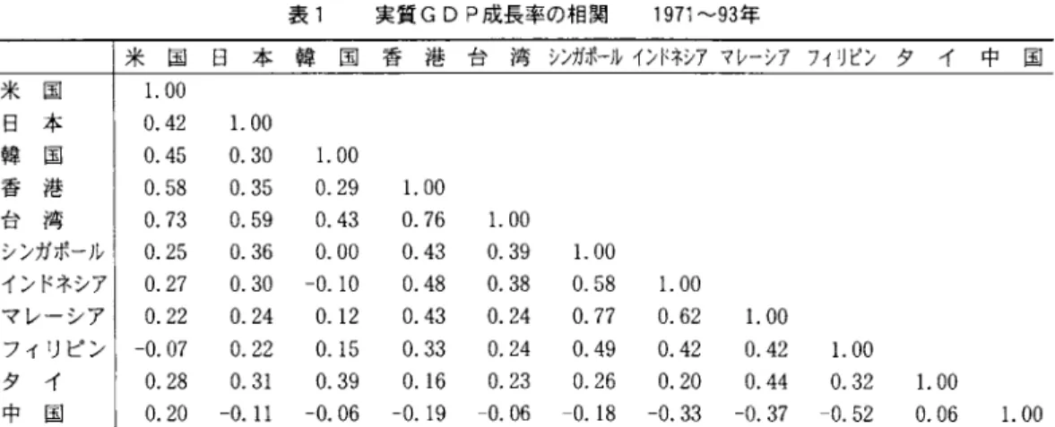 表 1 実質 G D P 成長率の相関 1 9 7 1   ~93 年 米 国 日 本韓国香港台湾シンガポー}~インドネシアマレーシアフィリピンタイ 中 国 米 国 1 .  0 0  日 本 0 