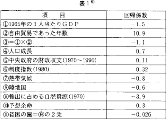 表 1 6)  項 日 回帰係数 ① 1 9 6 5 年の l 人当たり GDP 1 . 5  ②自由貿易であった年数 1 0 . 9  ③=①×②  ‑1.1  ④人口成長 o.  7  ⑤中央政府の財政収支(1 970~1990) 0 