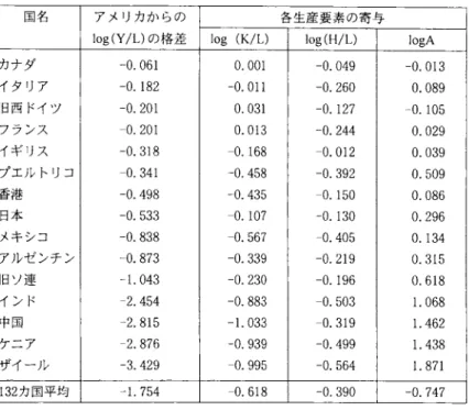 表 2 水準会計:アメリカからの格差 7 ) 国名 アメリカからの 各生産要素の寄与 l o g ( Y / L)の格差 l o g   ( K / L )  l o g ( H / L )  l o g A  カナダ 0 