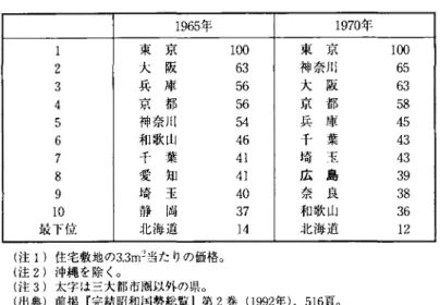 表 12 地価の地域差 n (量高=100) 1 9 6 5 年 l  東玉孔 2  大 阪 3  兵 庫 4  京 都 5  神奈川 6  和歌山 7  千 葉 8  愛 知 9  埼 玉 1 0  静 l 尚 主主下位 北 海 道 ( 注 1 )住宅敷地の 3 