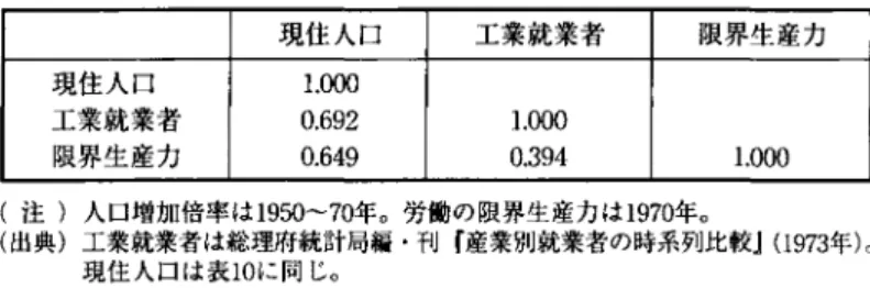 表 14 労働の限界価値生産カと人口増加倍率の棺関係数 E 現住人口 工業就業者 限界生産力 現住人口1.1α)() 0.692 0.649  工業就業者1.000 0.394  限界生産力 1 