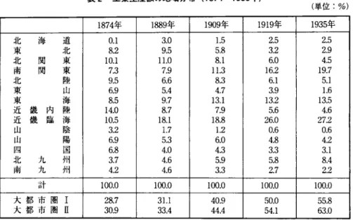 表 2 工業生産額の地域分布 (1874‑1935 年) (単位:%) 1 8 7 4 年 1 8 8 9 年 1 9 0 9 年 1 9 1 9 年 1 9 3 5 年 北 海 道 0 