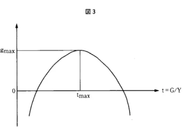図 3 gπ1ax  。 t=G/Y  のである。ここでの税率は ( 9 ) 式から t =  G/Yであるから，経済における政府規模と見なせる。す ると，上の結果は，政府には最適規模があり政府の規模が大きくなりすぎると経済にはマイナスの 影響がある.と言い替えることができる。これは，近年の世界的規模での「小さな政府」観， i 民 営化 J P r i v a t i z a t i o n .  i 規制緩和 J D e r e g u l a t i u o n などの政策観を基礎づける結果と考えられる