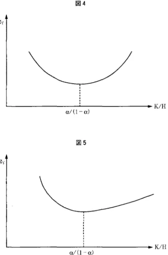 図 4 gy  KIH  α/ ( 1 α)  図 5 g¥  K/H  α/ ( 1 α)  れほど被害を受けなかったケースである。例えば，第二次世界大戦後の日本やドイツなどが例とし て上げられる。このばあい，戦災復興時の成長率は定常値よりも高いことが図 4 や図 5 から予測さ れるが，現実にも日独は「奇跡の復興」を果たし高度成長を実現している。他方， K/H> α 1 ( 1  α) なケース，つまり人的資本が相対的に不足している状態は，疫病などにより人的損害は甚大だ が物的損害はさほどでもなか