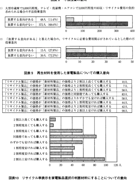 図表 8 不法投棄の意向 ( 1 )   大型冷蔵庫で5 . 0 0 0 円程度，テレビ・洗濯機・エアコンで3 . 0 0 0 円程度の回収・リサイクル費用の負担を 求められる場合の不法投棄意向 放置する意向がある I 48 人(11