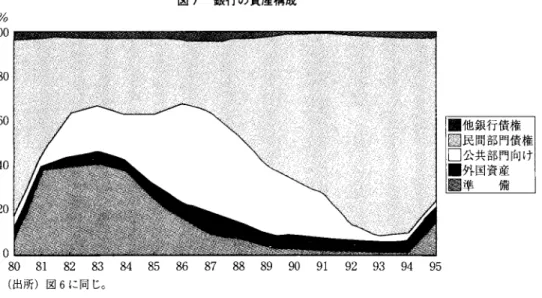 図 7 銀行の資産構成 %  1 0 0  8 0  6 0  4 0  2 0  0  8 0   8 1   8 2   8 3   8 4   8 5   8 6   8 7   88  8 9   9 0   9 1   9 2   9 3   9 4   9 5  (出所)図 6 に同じ。 まず第 1 の銀行部門への金融規制の撤廃については