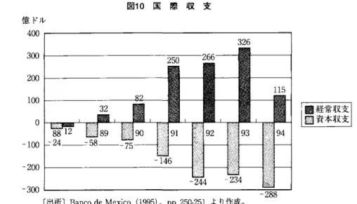 図 1 0 国 際 収 支 億ドル 4 ∞  3 2 6  3 0 0  。 〔出所 J B a n c o  d e  M e x i c o  ( 1 9 9 5 ) ，  p p .  2 5 0 ‑ 2 5 1 より作成。200 100 ‑100 200 3∞  ては 10% ，外貨建債務に対しては 20% と仮定する。 主 本 孟 ム 当初，銀行は負債として預金を 1 0 0 0 ベソ，資産として準備を 1 0 0 ベソ，貸出を 900 ベソ保有し て お り ， 中 央 銀 行 は 負 債 側 