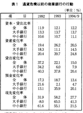 表 1 通貨危機以前の商業銀行の行動 (単位:%) 項 目 1 9 9 2  1 9 9 3  1 9 9 4 / 9  資本・貸出比率 全 体 1 1 . 9  1 2 