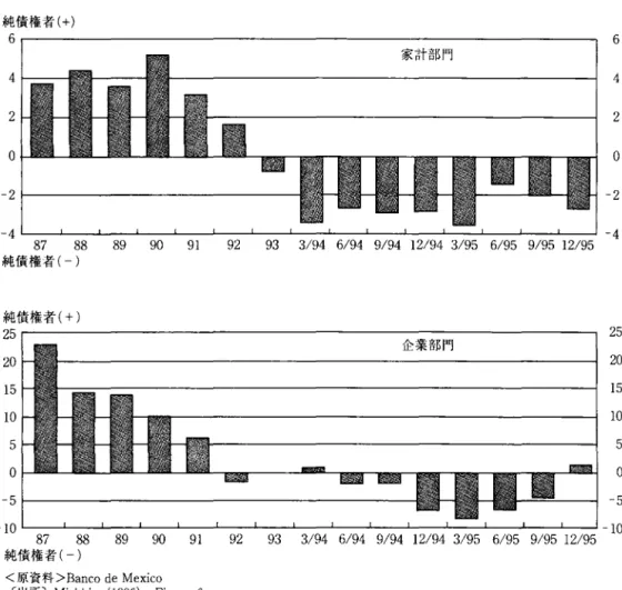 図 13 園内金訟システムにおける部門別バランスシート・ポジション <残高:対GDP 比(%)> 純債権者(+) 6  6  家計部門 4  4  2  2  。 。 ‑2  2  ‑4  ー 4 8 7  88  8 9  9 0  9 1  9 2  9 3   3 / 9 4   6 / 9 4   9 / 9 4   1 2 / 9 4   3 / 9 5   6 / 9 5   9 / 9 5  1 2 / 9 5  純債権寄(ー) 純債権者(+) 2 5  2 5  企業部門 2 0