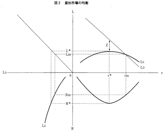 図 2 貸出市場の均衡 L  Ls  Ls  R  借手の二重構造 * r  r π 1  Ls  LD  r  これまですべての借手は同質的であり 1 つの期待収益曲線で表されると仮定してきたが，銀行は 通常すべての{苦手を同等に扱うのではなく，いくつかのグループごとに差別的に扱うのが普通であ る。例えば，大金業と中小企業，あるいは産業別の借手や消費者ローンなどのグループが考えられ る。銀行はこれらのグループごとに貸出金利と期待収益の関係を知ることができると仮定しよう。 収益性が高くリスクの小さい安全な投