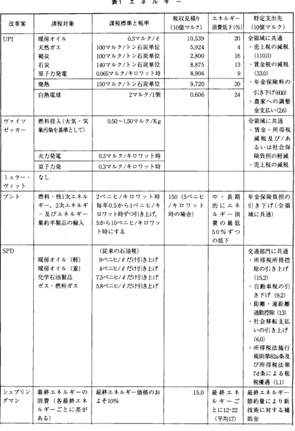 表 1 エ ネ ル ギ ー 税収見積り エネルギー 特 定 支 出 先 改 革 案 課税対象 課税標準と税率 ( 1 0 億マルク) 消費低下(%) ( 1 0 億マルク) UPI  緩房オイル 0 