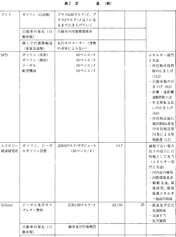 表 2 交 遜 ( 続 ) フやント ガソリン(イ i i l l l 税) プラス 0 . 5 0 マルク/ e . プ ラス 2 マルク / e 以卜にな るまで引き l 二げていく 自動車の保有(i'! n 動車の汚染物質初出 動車税) 路 1' 