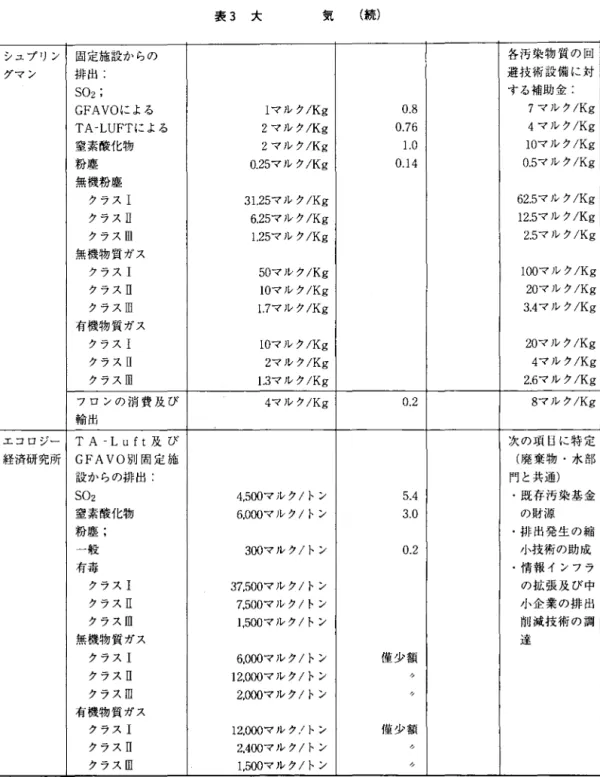 表 3 大 気 ( 続 ) シュプリン 固定施設からの 各 汚 染 物 質 の 図 グマン 排 出 : 遊 技 術 設 備 に 対 S02;  す る 補 助 金 : GFAVO による 1 マルク /Kg 0 