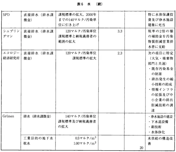 表 6 水 ( 続 ) SPD  l 直 接 排 水 ( 排 水 課 課税標準の拡大. 2 0 0 0 年 特 に 水 体 保 護 投 徴金) までの 1 4 0 マルク/汚染単 資 及 び 浄 水 施 設 位に引き上げ 建築に充当 シュプリン 直 接 排 水 ( 排 水 諜 1 2 0 マルク/汚染単位 3 