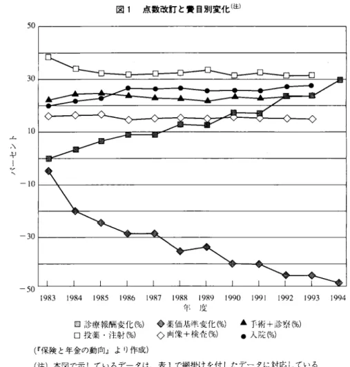 図 1 点数改訂と費目別変化(注) 5 0  30  1 0  ‑ ' ‑ ， ¥  ‑ ¥ ‑ l  、 O~  ‑10  3 0   ‑50  1 9 8 3   1 9 8 4   1 9 8 5   1 9 8 6   1 9 8 7   1 9 8 8   1 9 8 9   1 9 9 0   1 9 9 1  1 9 9 2   1 9 9 3   1 9 9 4  1 r  )~  図 珍 療 報 酬 変 化 ( 9 6 ) ⑧薬価)，J5 i f "， I 交化 ( 9 6 ) 企