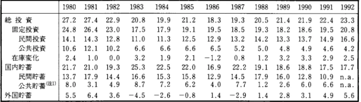 表 4 貯蓄・投資バランス (単位:対 GDP J : 七 ( % ) ) 1 9 8 0   1 9 8 1   1 9 8 2   1 9 8 3  1 9 8 4  1 9 8 5  1 9 8 6  1 9 8 7   1 9 8 8   1 9 8 9   1 9 9 0   1 9 9 1   1 9 9 2  総 投 資 2 7 