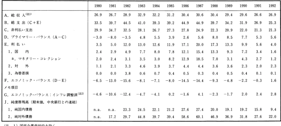 表 B 財政収支と公的債務残高 1 9 8 0  1 9 8 1  1 9 8 2  1 9 8 3  1 9 8 4  A. 総収入(注1) 2 6 . 9  2 6 