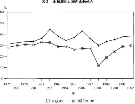 図 2 金融深化と圏内金融仲介 %  60  ハ リー 50 40 30 20  。 1 9 7 7  1 9 7 9  1 9 8 1  1 9 8 3  1 9 8 5  1 9 8 7  1 9 8 9  1 9 9 1  1 9 7 8  1 9 8 0  1 9 8 2  1 9 8 4  1 9 8 6  1 9 8 8  1 9 9 0  1 9 9 2  年 口 M2/GDP + [ 王 i 内 f f¥ ! i l /GDP  (出所) IMF. I n t e r n a t i o n
