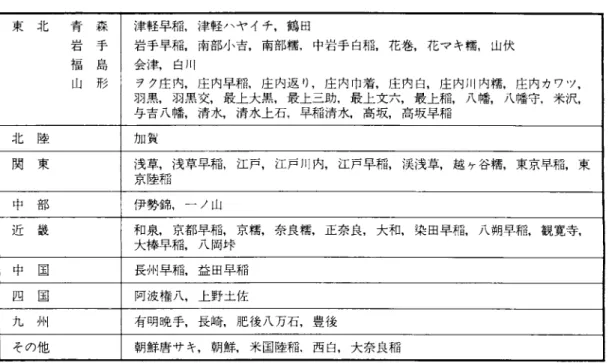 表 B 明治 1 2 年の地名(県外)品種 東 北 青 森 津軽早稲，津軽ハヤイチ，鶴田 岩 手 岩手早稲，南部ノ j 、吉，南部嬬，中岩手白稲，花巻，花マキ嬬，山伏 福 島 会津，白川 l 山 形 ヲク庄内，庄内早稲，庄内返り，庄内巾着，庄内白，庄内川内橋，庄内カワツ， 羽黒，羽黒交，最上大黒，最上三助，最上文六，最上稲，八 I 播，八 I 播守，米沢， 与吉八!播，清水，清水上石，早稲清水.高坂，高坂早稲 北 陸 加賀 関 東 浅草，浅草早稲，江戸，江戸川内，江戸早稲，渓浅草，越ヶ谷著書，東京早稲，東 