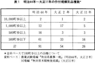 表 1 明治 4 4 年 大正 1 1 年の作付規模別品種数本 明 治 4 4 年 大 正 2 年 大 正 1 1年 1 0 ， 0 0 0 町歩以上 2  2  1 ， 0 0 0 町歩以上 1 2  1 7  5  5 0 0 町歩以上 1 6  3  3  5 0 0 町歩以下 6 1  3 3  1 6  9 1  5 4  2 6  *全県ベースで 1 0 0 国 I 歩以上の品種について 資料ベース:農業試験場編『秋田県農事一斑~ (明治 4 4 年，大正 2 年) |司場編『秋田県米穀検査成績
