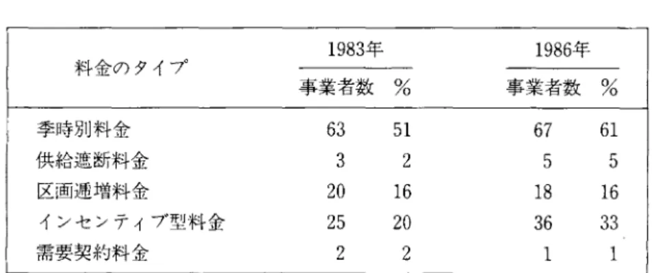 表 1 米国の家庭部門における革新的料金の実施状況 1 9 8 3 年 1 9 8 6 年 料金のタイプ 事業者数 %  事業者数 %  季時別料金 6 3  5 1  6 7  6 1  供給遮断料金 3  2  5  5  区画逓増料金 2 0  1 6  1 8  1 6  インセンティブ型料金 2 5  2 0  3 6  3 3  需要契約料金 2  2  1  (出所) EPRI 調べ。調査対象は 1 9 8 3 年で1 2 3 事業者， 1 9 8 6 年調査では 1 1 0 事業者。 といえ