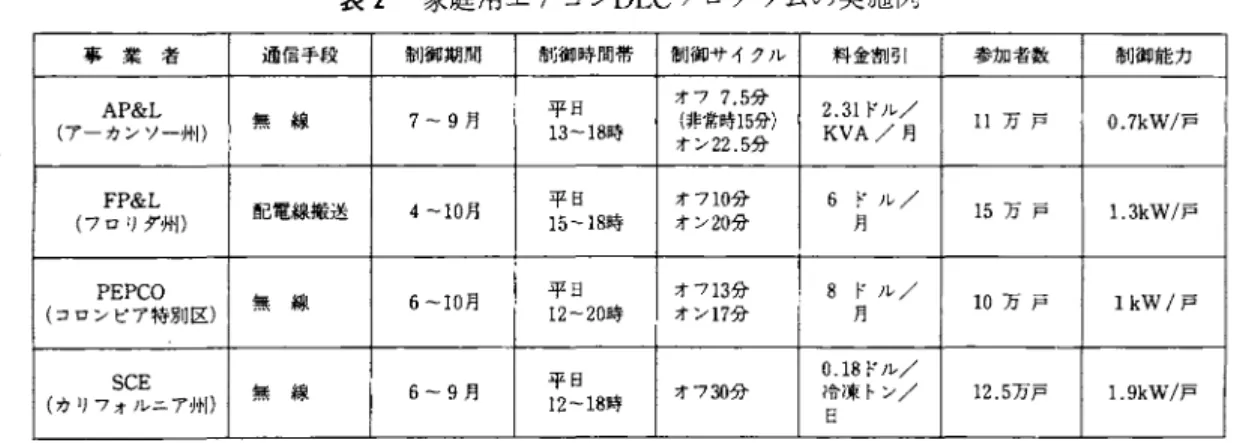 表 2 家庭用エアコン DLC プログラムの実施例 事 業 者 通信手段 制御期間 制御時間帯 制御サイクノレ 料金割引 参加者数 AP&amp;L  平日 オ 7 7 